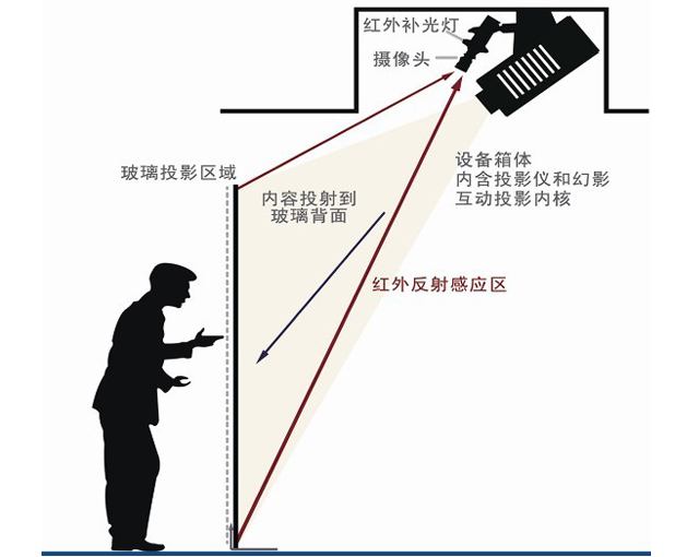 互動(dòng)多媒體，墻面互動(dòng)投影